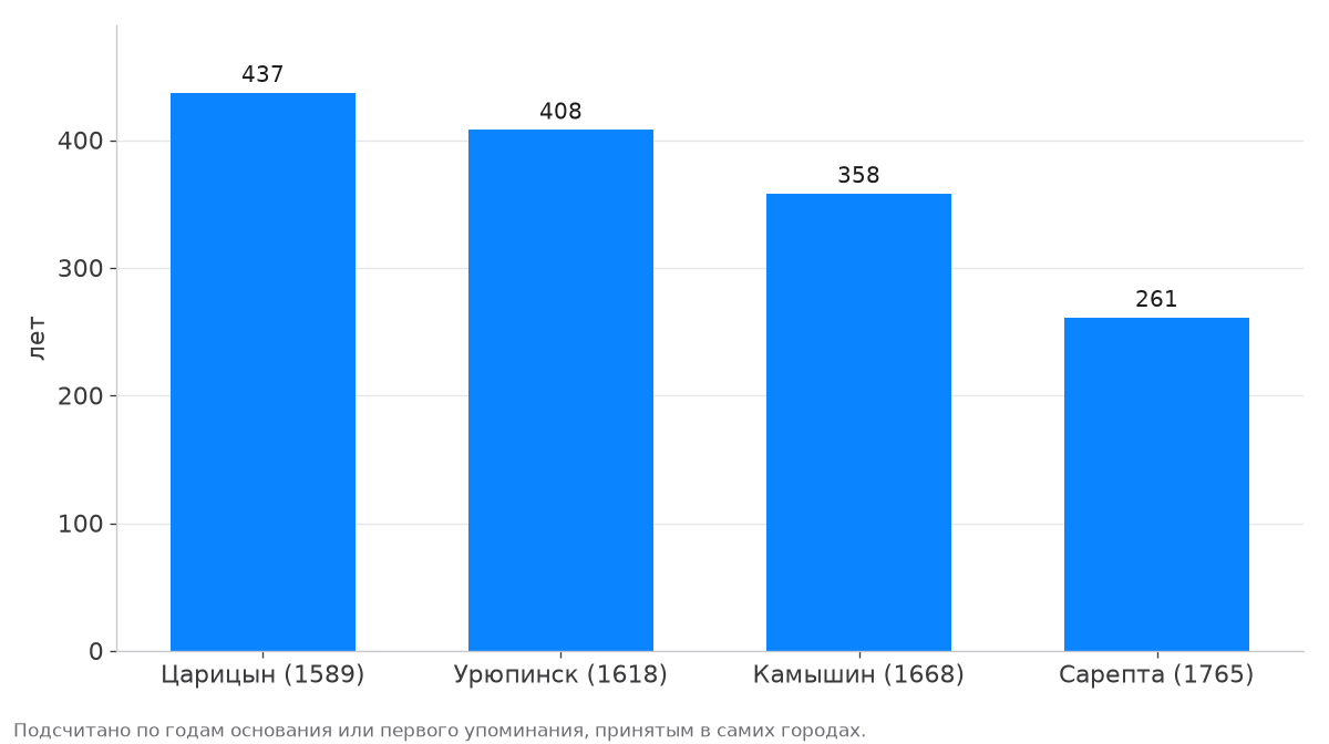 Столбчатая диаграмма возраста Царицына, Урюпинска, Камышина и Сарепты
