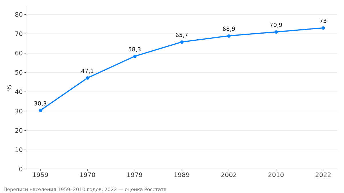 Рост доли горожан в Рязанской области с 1959 по 2022 год