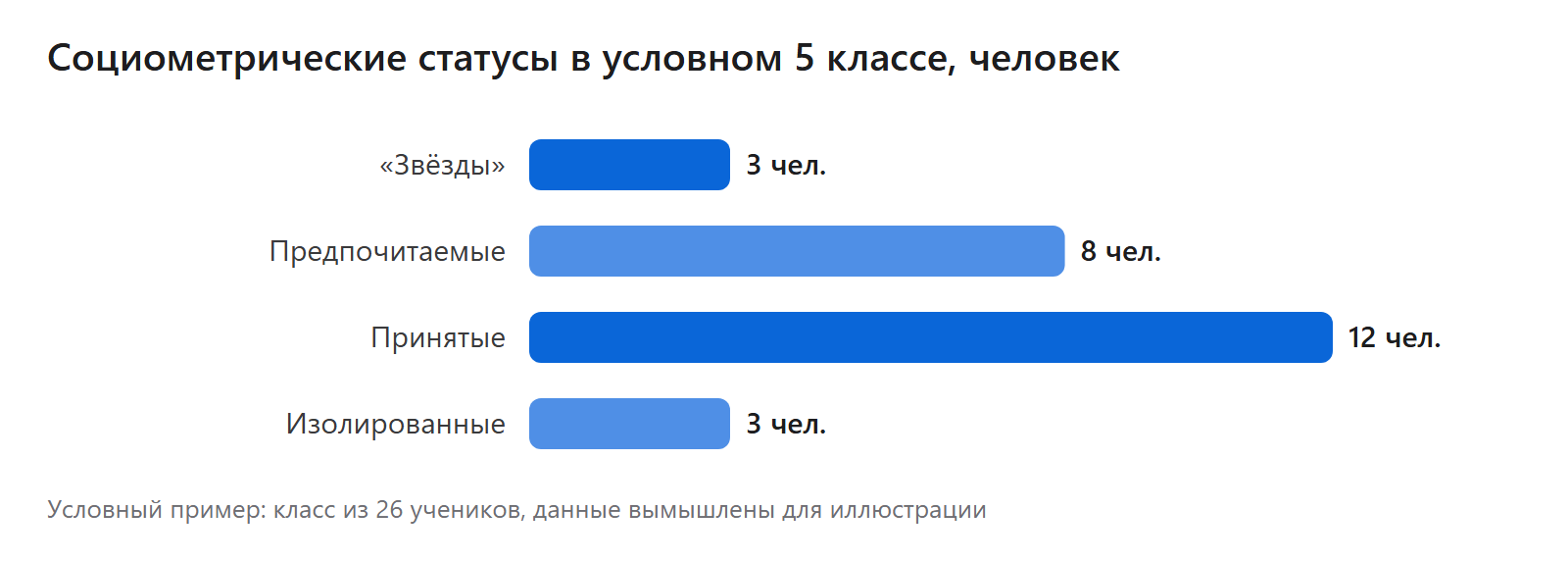Социометрические статусы в условном 5 классе, человек