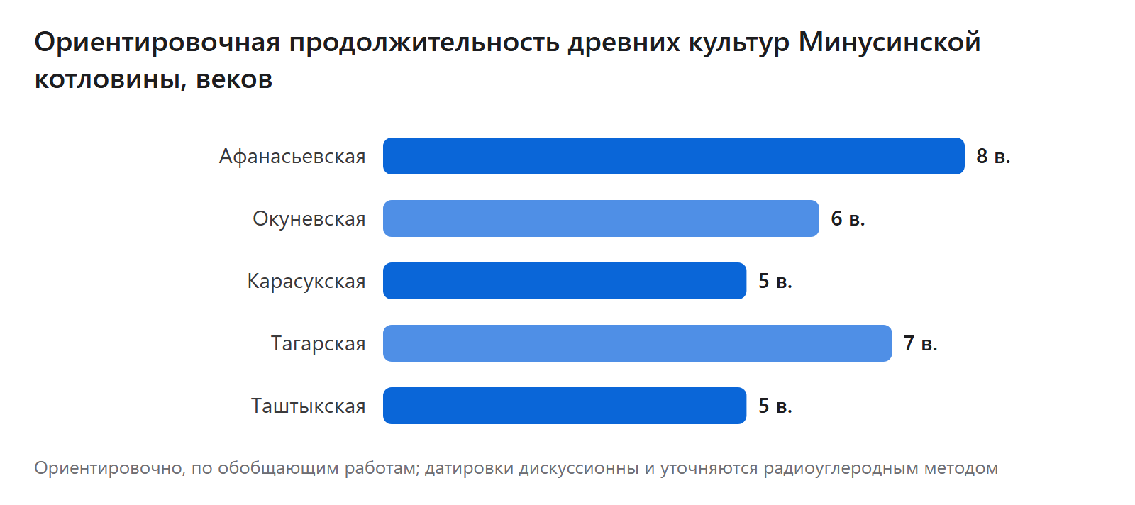 Ориентировочная продолжительность древних культур Минусинской котловины, веков