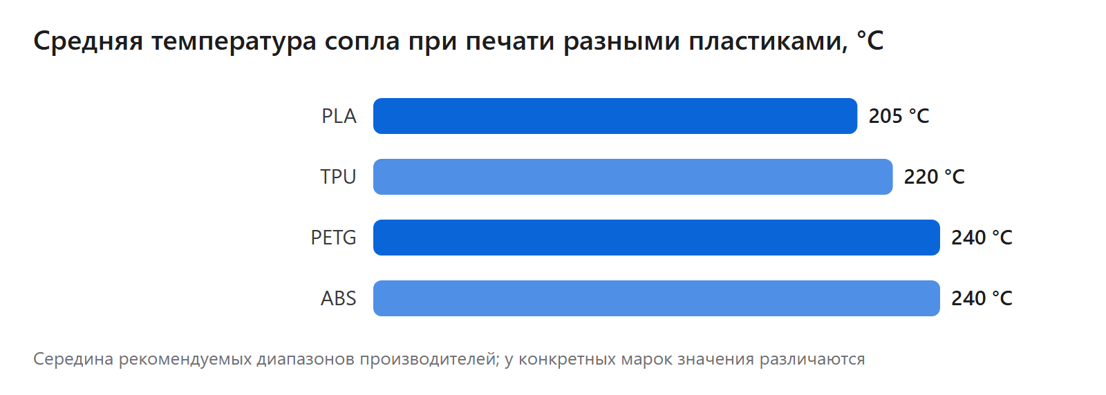 Средняя температура сопла при печати разными пластиками, °C