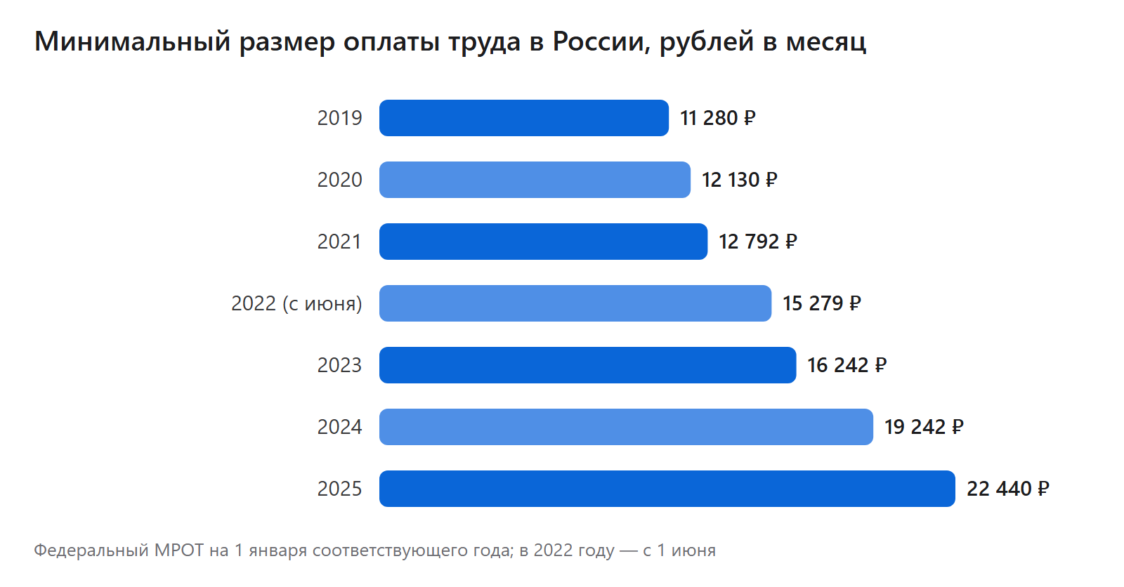 Минимальный размер оплаты труда в России, рублей в месяц