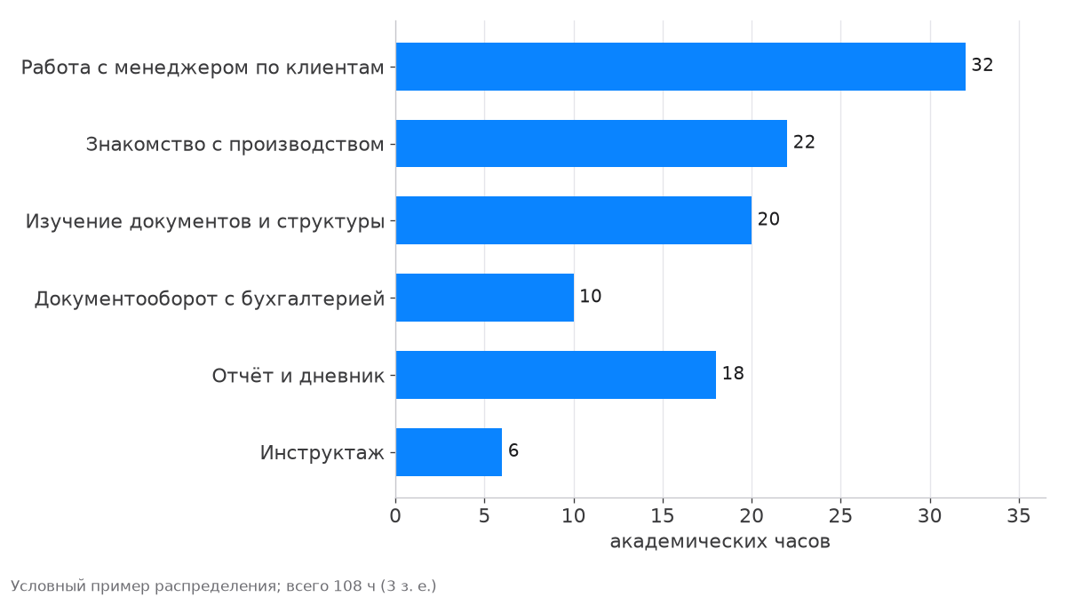 Распределение 108 часов ознакомительной практики по видам работ