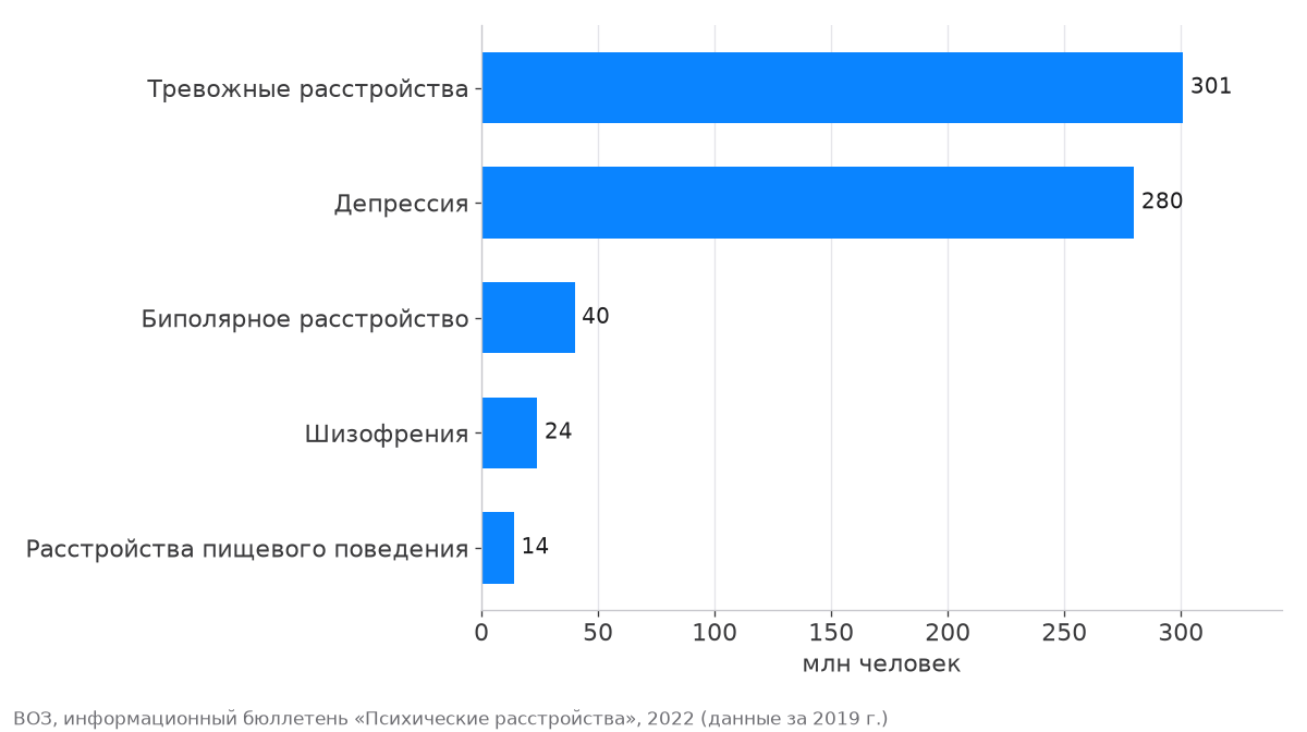Число людей с тревожными расстройствами, депрессией и другими расстройствами по данным ВОЗ