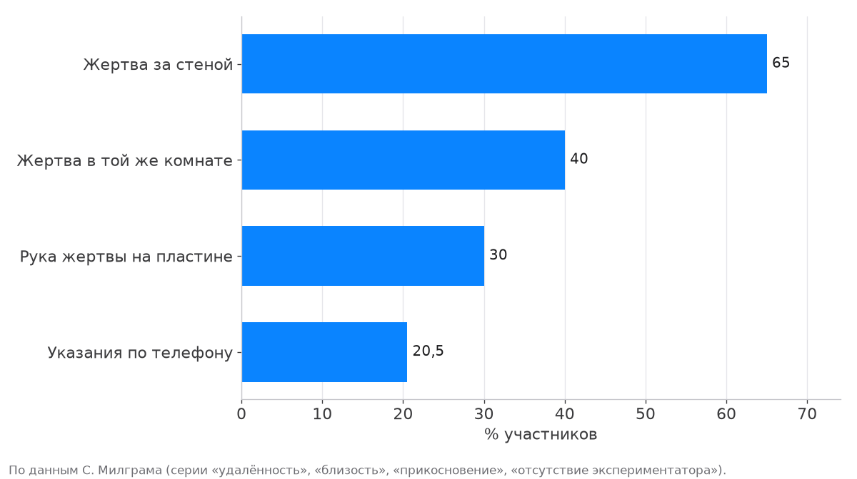 Подчинение авторитету снижалось с 65 до 20,5 % при приближении к жертве и удалении экспериментатора