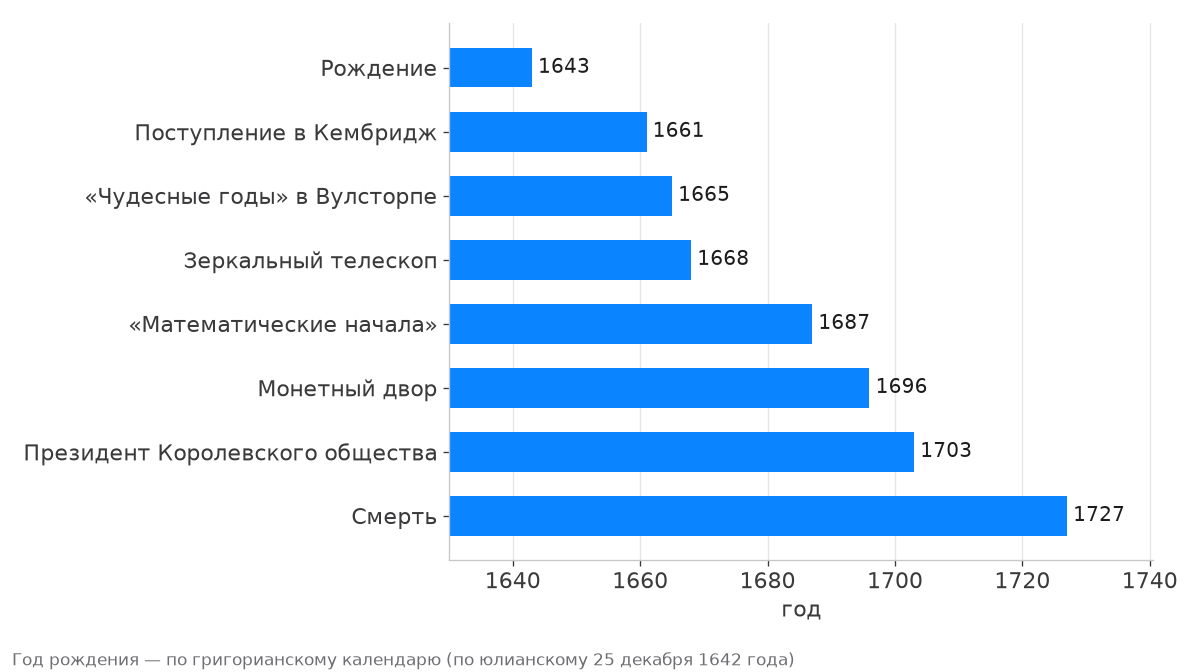 Хронология жизни Ньютона с 1643 по 1727 год