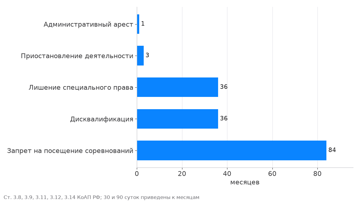 Максимальные сроки ареста, приостановления деятельности, лишения права, дисквалификации и запрета