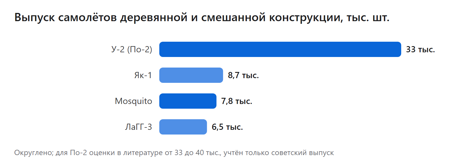Выпуск самолётов деревянной и смешанной конструкции, тыс. шт.