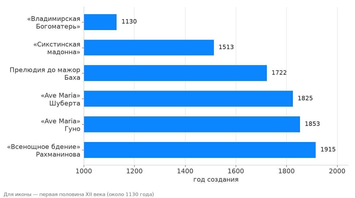 Годы создания иконы, картины Рафаэля и музыкальных произведений об образе Богоматери