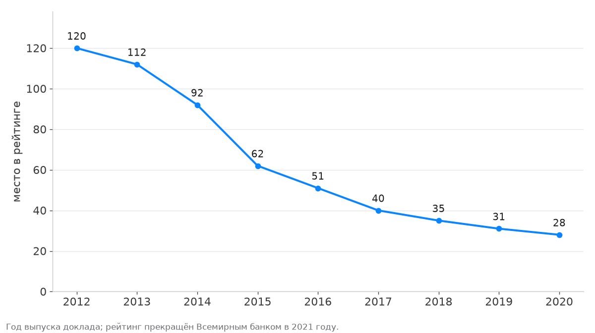 Россия поднялась в рейтинге Doing Business со 120-го места в 2012 году до 28-го в 2020 году