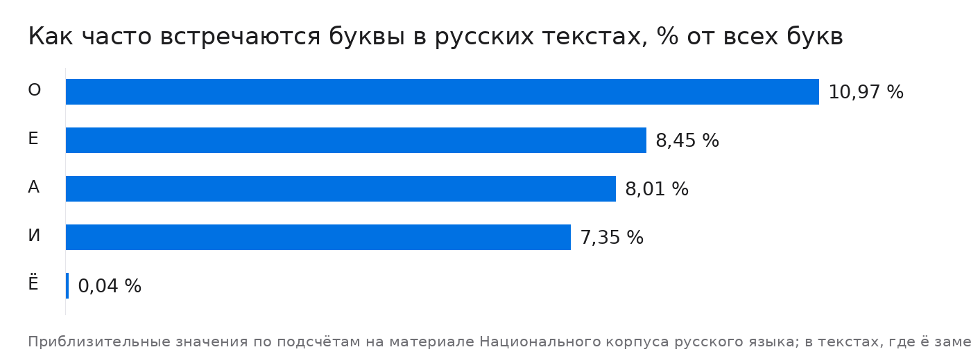 Как часто встречаются буквы в русских текстах, % от всех букв