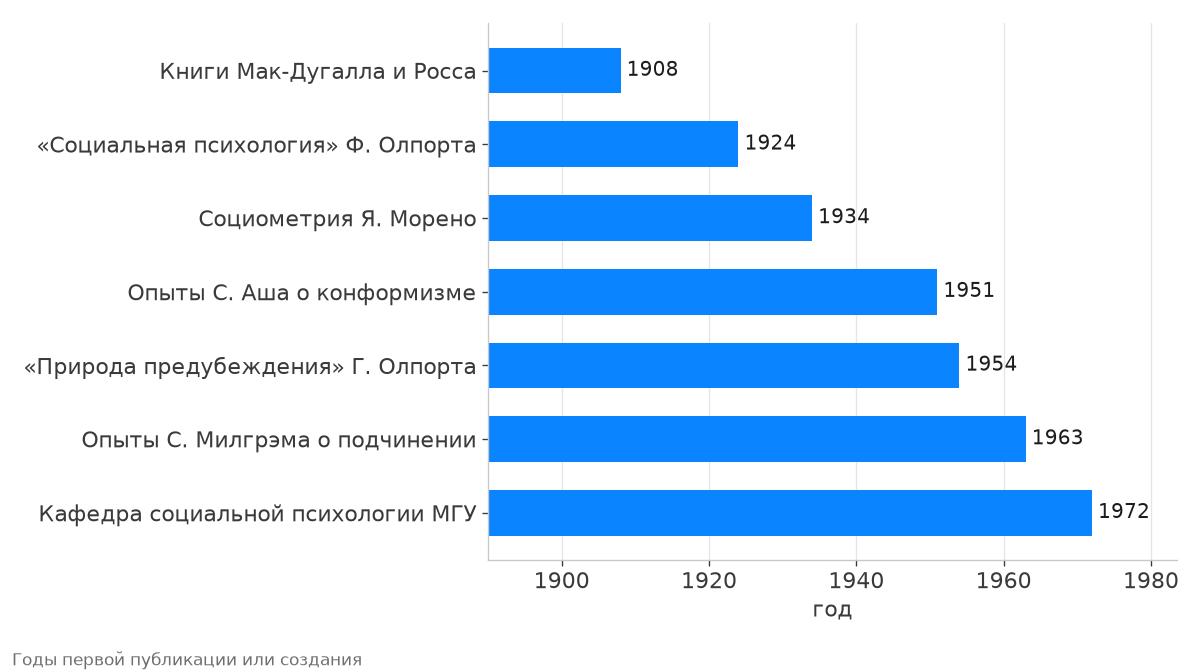 Хронология ключевых работ по социальной психологии с 1908 по 1972 год