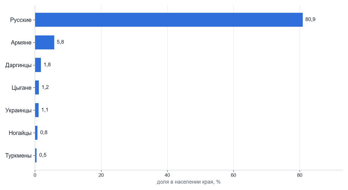 Национальный состав населения Ставропольского края по переписи 2010 г., % (округлённо)