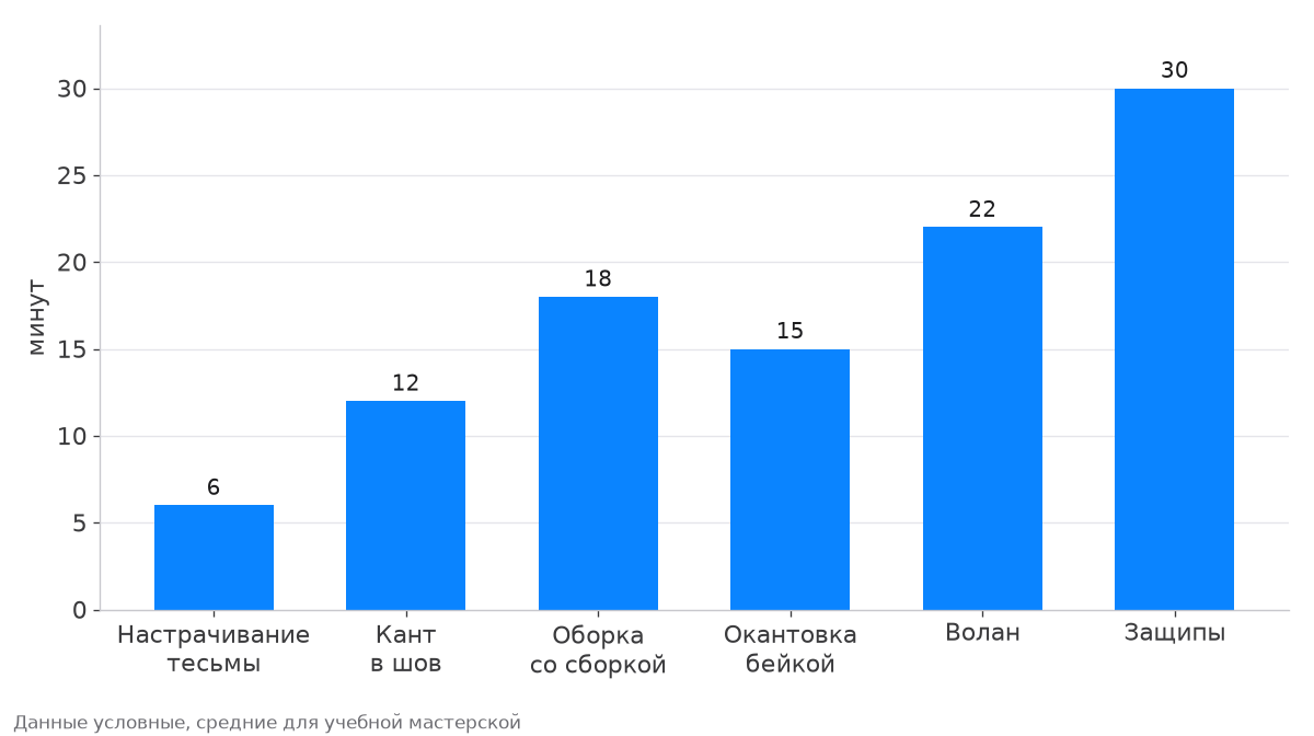 Условное сравнение времени на разные виды отделки