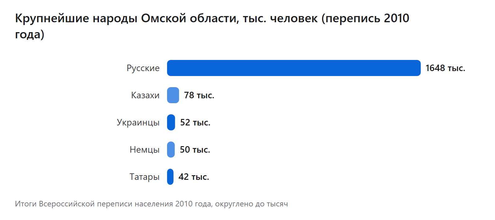 Крупнейшие народы Омской области, тыс. человек (перепись 2010 года)