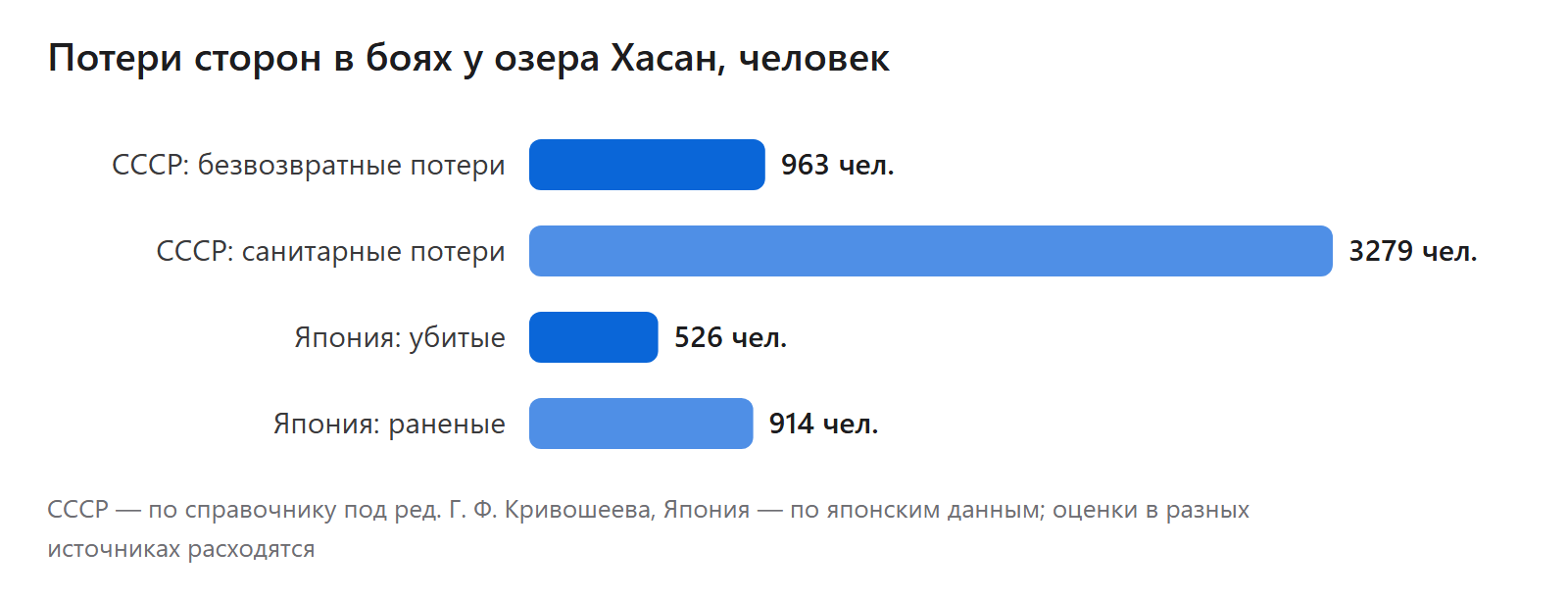 Потери сторон в боях у озера Хасан, человек
