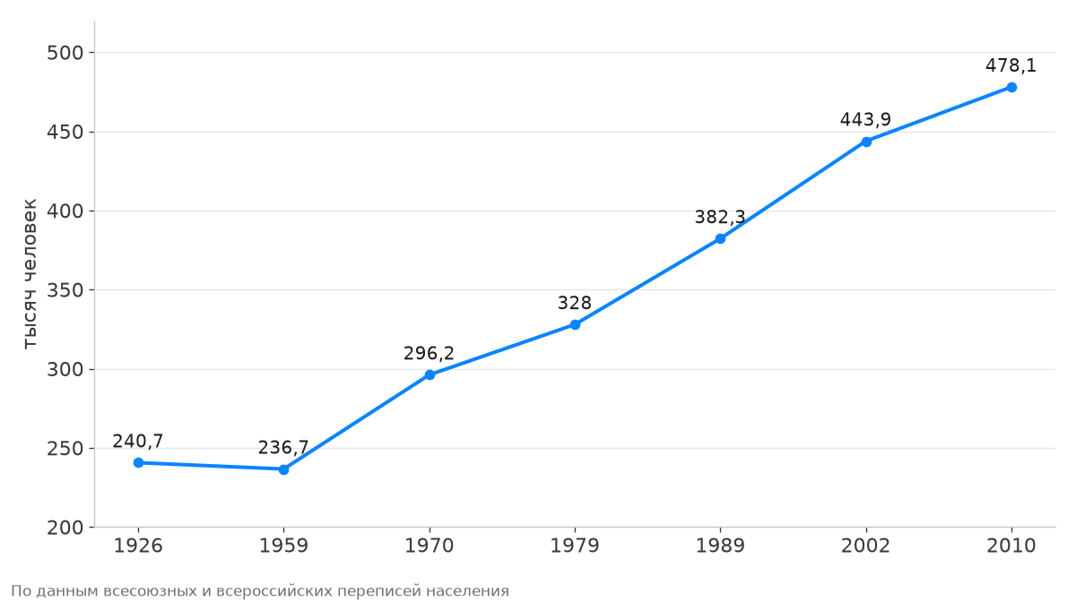 Численность якутов: 1926 — 240,7 тыс., 1959 — 236,7, 1970 — 296,2, 1979 — 328, 1989 — 382,3, 2002 — 443,9, 2010 — 478,1 тыс. человек