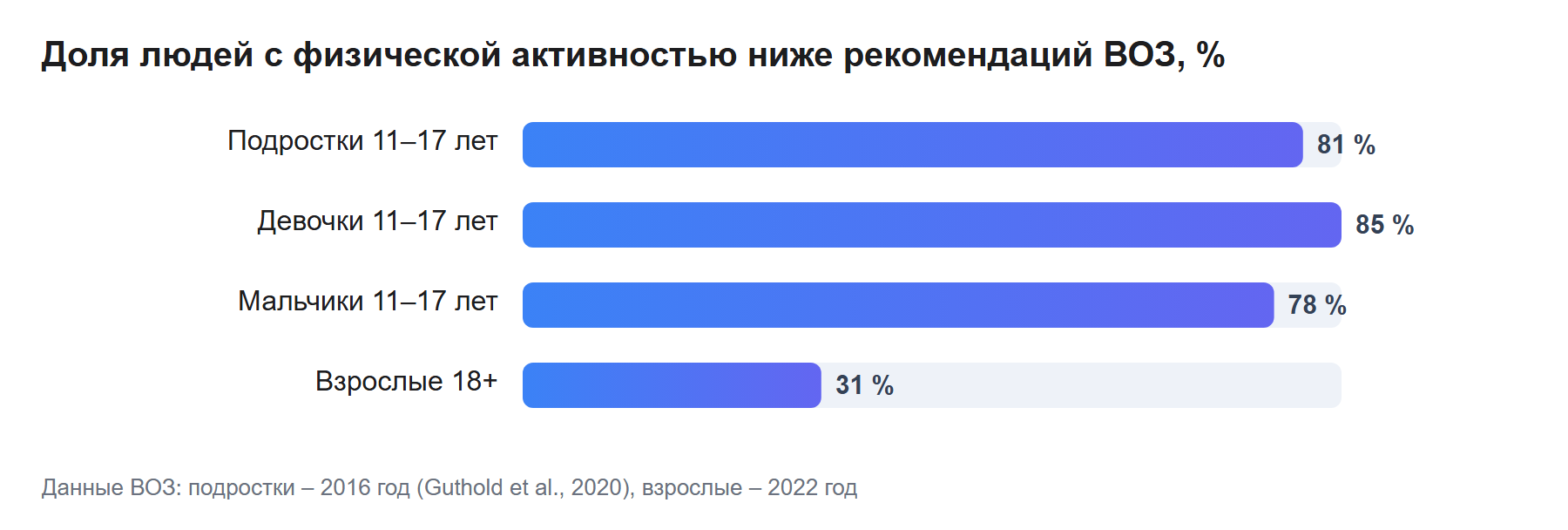 Доля людей с физической активностью ниже рекомендаций ВОЗ, %