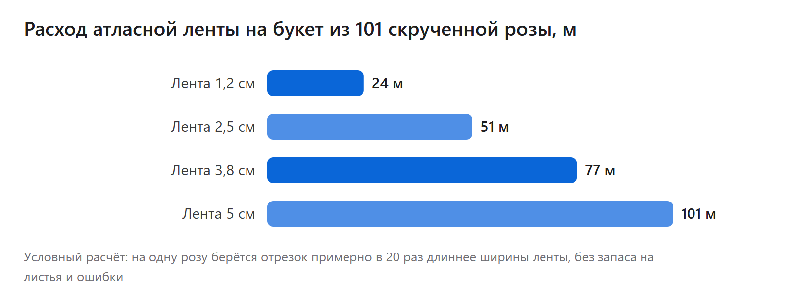 Расход атласной ленты на букет из 101 скрученной розы, м