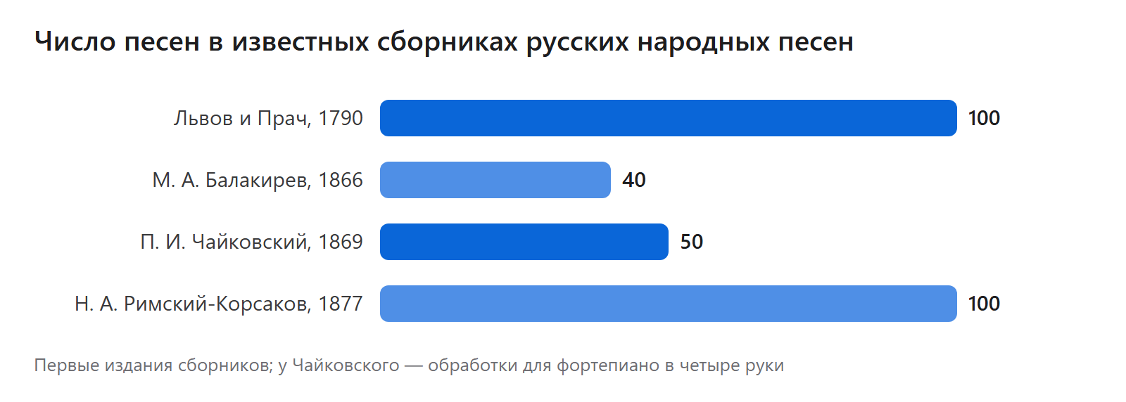 Число песен в известных сборниках русских народных песен