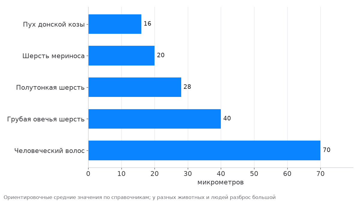 Толщина волокон: пух донской козы около 16 мкм, шерсть мериноса 20, полутонкая шерсть 28, грубая овечья шерсть 40, человеческий волос 70 мкм