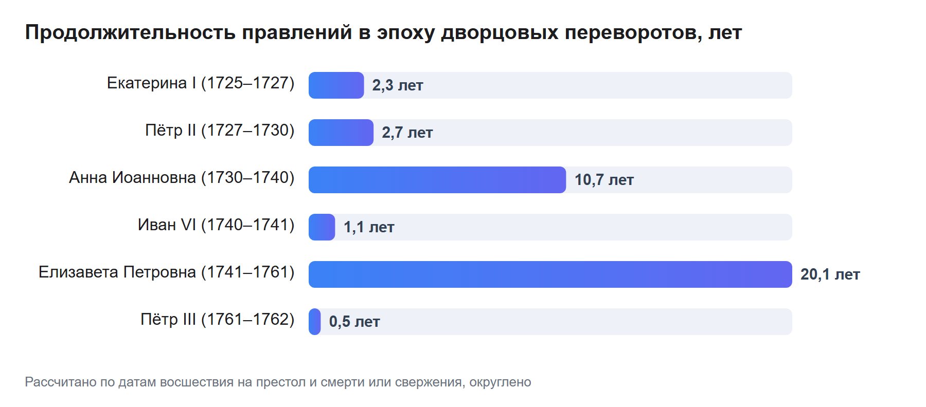 Продолжительность правлений в эпоху дворцовых переворотов, лет