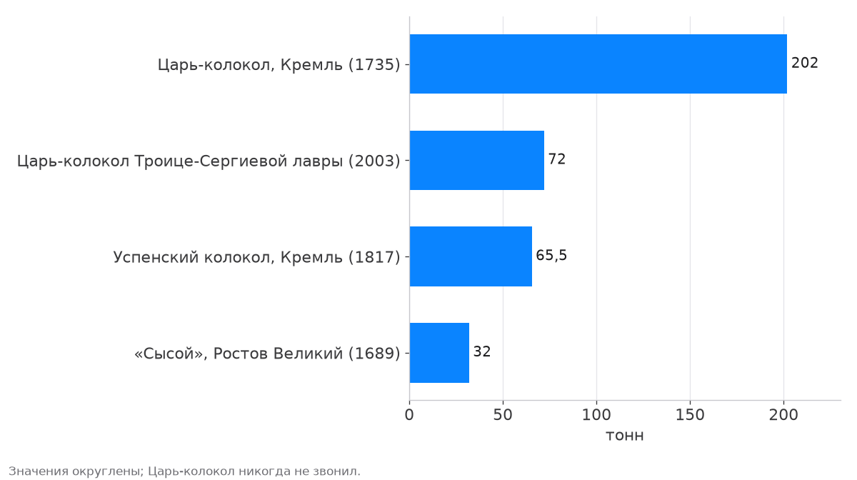 Царь-колокол 202 т, колокол Троице-Сергиевой лавры 72 т, Успенский колокол 65,5 т, «Сысой» 32 т