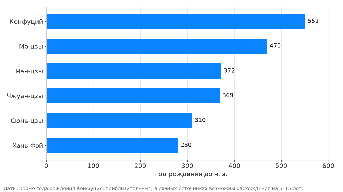 Горизонтальная диаграмма годов рождения Конфуция, Мо-цзы, Мэн-цзы, Чжуан-цзы, Сюнь-цзы и Хань Фэя