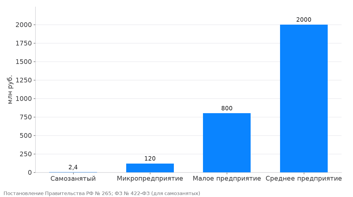 Предельный годовой доход самозанятых, микро-, малых и средних предприятий