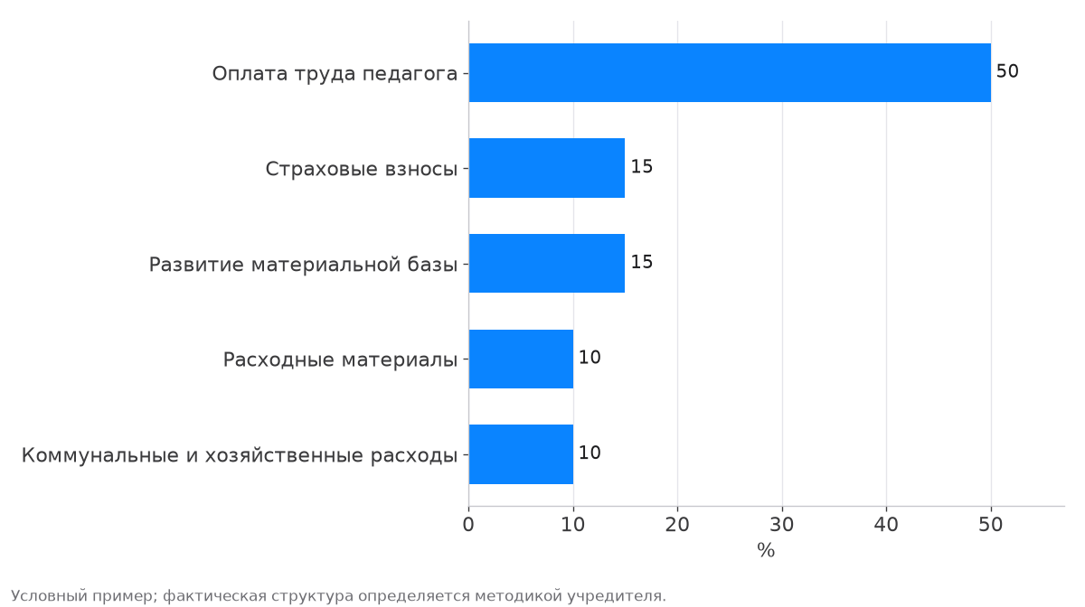Доли расходов в смете платной образовательной услуги детского сада