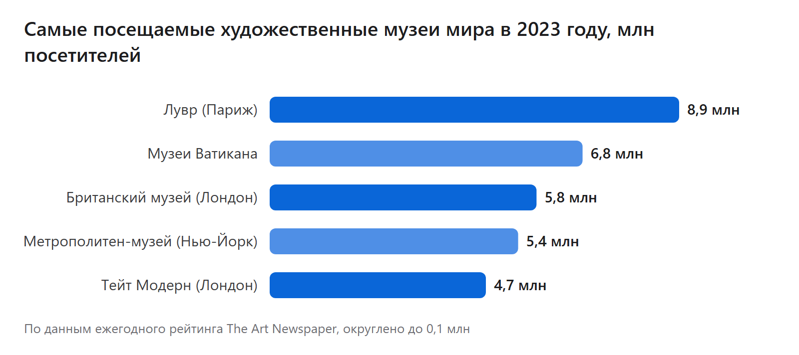 Самые посещаемые художественные музеи мира в 2023 году, млн посетителей