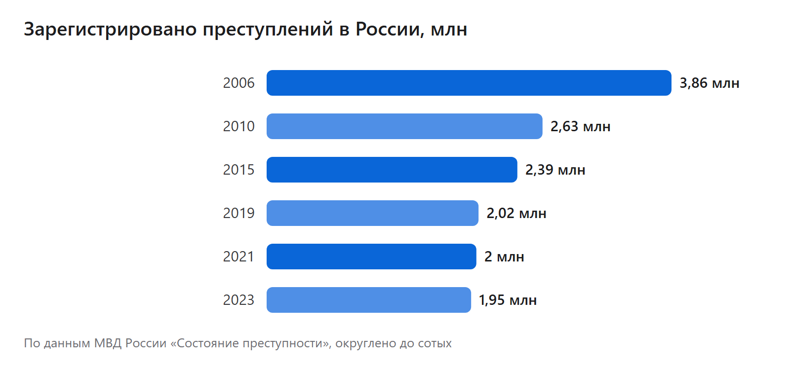 Зарегистрировано преступлений в России, млн