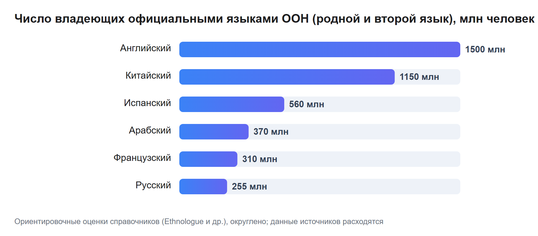 Число владеющих официальными языками ООН (родной и второй язык), млн человек