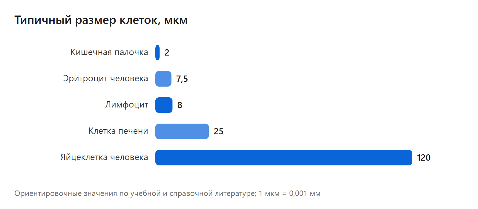 Типичный размер клеток, мкм