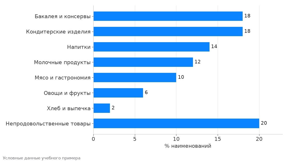 Доли групп товаров в ассортименте условного продуктового магазина