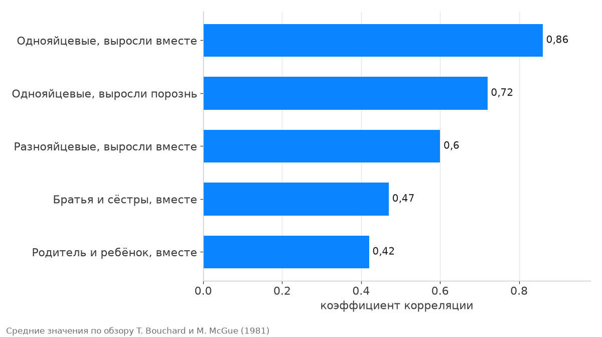 Коэффициенты сходства у однояйцевых и разнояйцевых близнецов, братьев и сестёр, родителей и детей