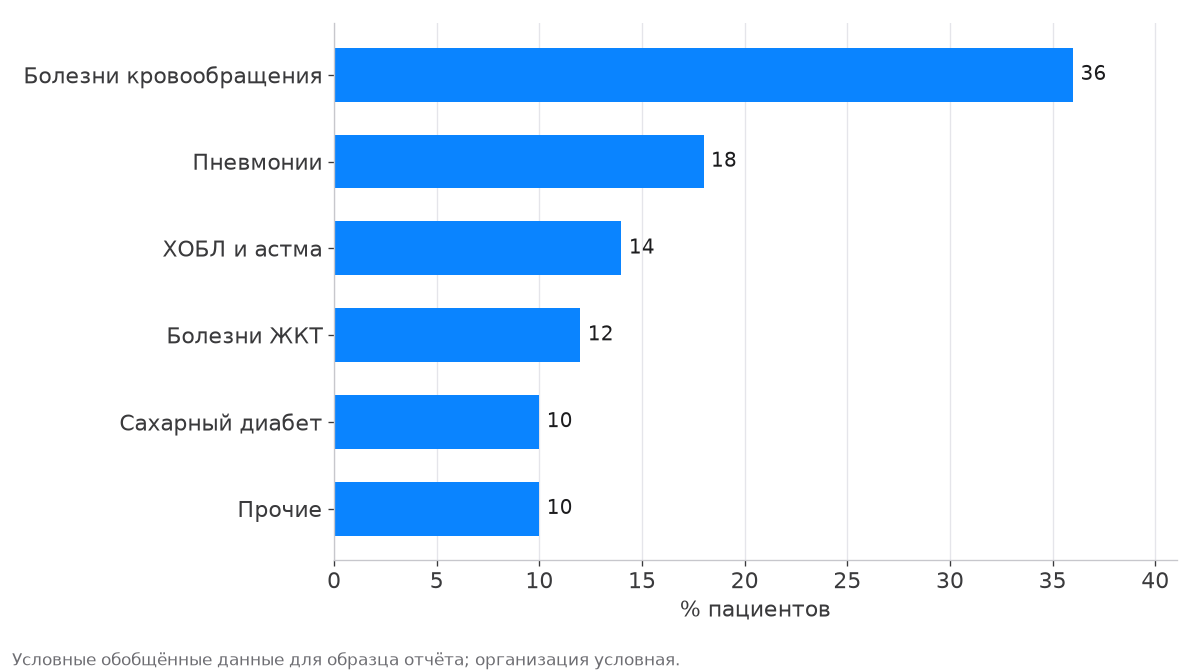 Больше трети пациентов отделения лечатся с болезнями системы кровообращения