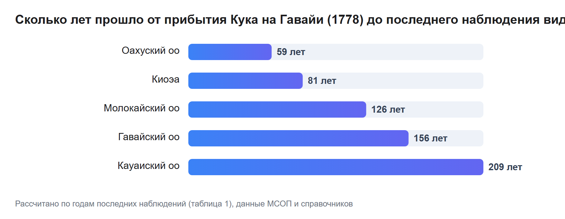 Сколько лет прошло от прибытия Кука на Гавайи (1778) до последнего наблюдения вида