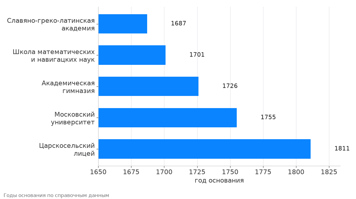 Годы основания академии, навигацкой школы, гимназии, университета и лицея в России