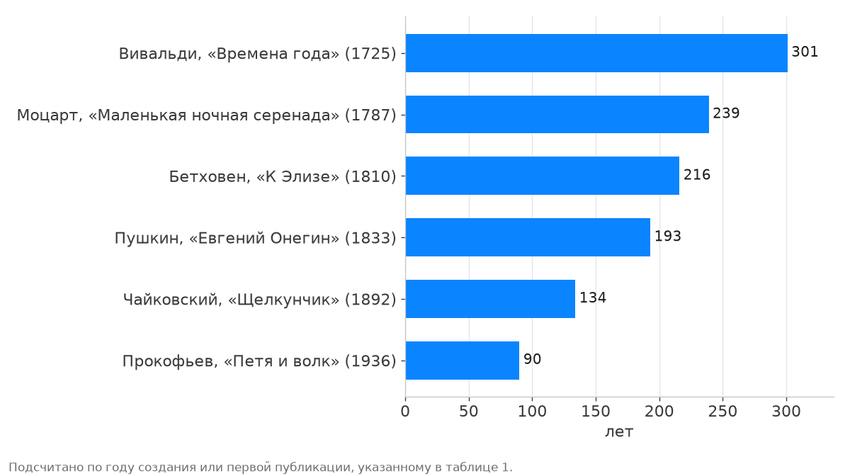 Горизонтальная диаграмма возраста произведений Вивальди, Моцарта, Бетховена, Пушкина, Чайковского и Прокофьева
