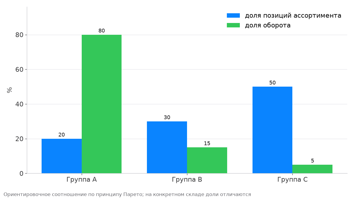 Доля групп A, B и C в ассортименте и обороте склада