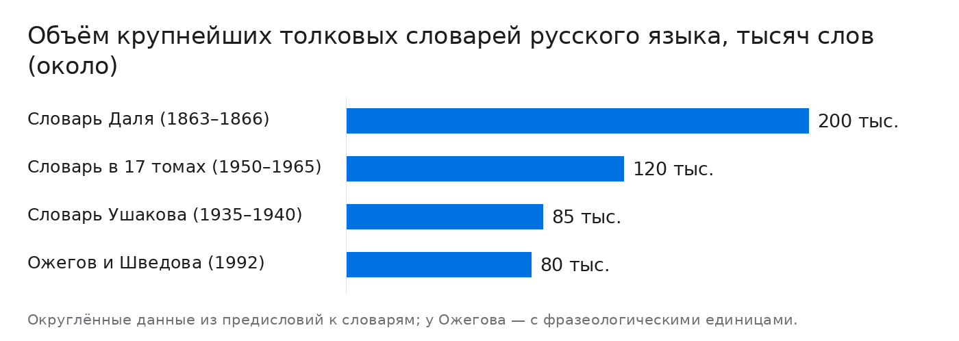 Объём крупнейших толковых словарей русского языка, тысяч слов (около)