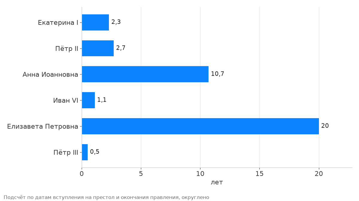 Длительность правления: Екатерина I 2,3 года, Пётр II 2,7, Анна Иоанновна 10,7, Иван VI 1,1, Елизавета Петровна 20, Пётр III 0,5 года