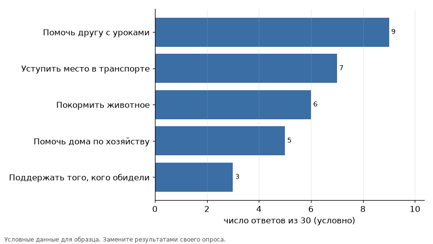 Какие добрые дела ученики называют чаще (пример диаграммы, условные данные)