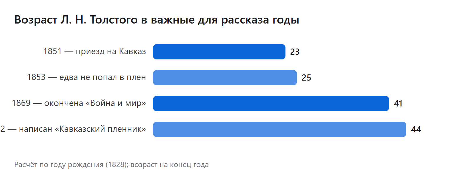 Возраст Л. Н. Толстого в важные для рассказа годы