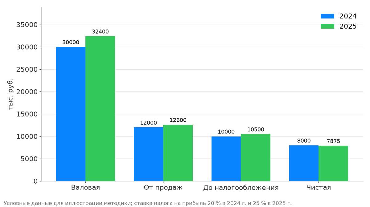 Сравнение валовой, операционной, налогооблагаемой и чистой прибыли за два года