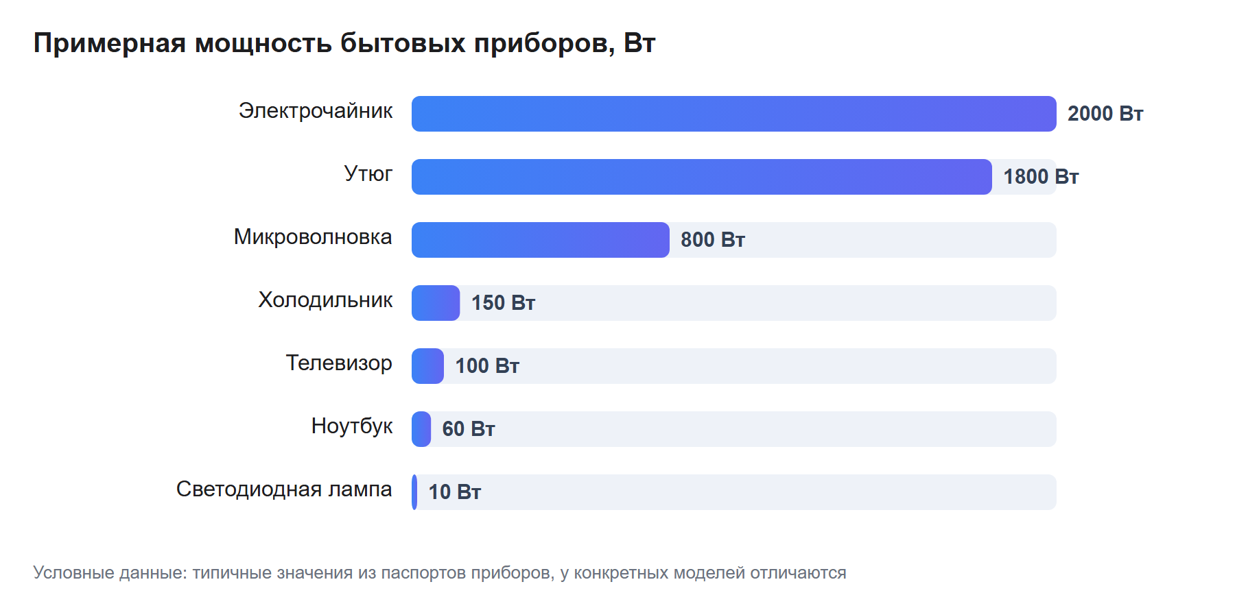 Примерная мощность бытовых приборов, Вт