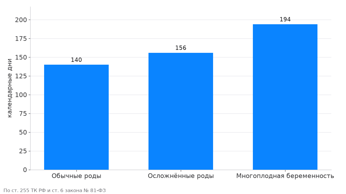 Отпуск по беременности и родам: обычные роды 140 дней, осложнённые 156 дней, многоплодная беременность 194 дня