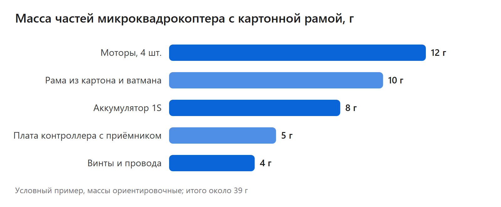 Масса частей микроквадрокоптера с картонной рамой, г