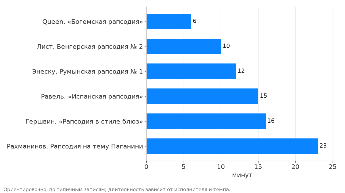 Горизонтальная диаграмма длительности рапсодий Листа, Энеску, Равеля, Гершвина, Рахманинова и песни Queen